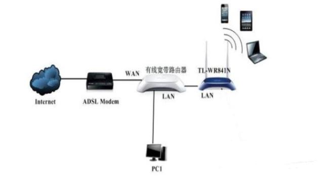 路由器连接出来的网线能再接一个路由器吗