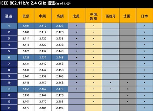 无线路由器的信道设置多少最合理？应该如何设置？